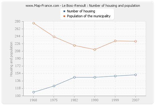 Le Bosc-Renoult : Number of housing and population